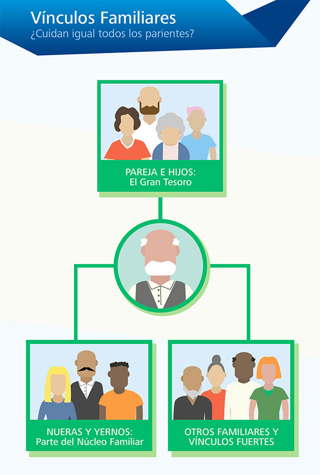 vinculos familiares