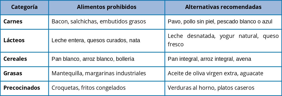 Imagen con una tabla con los alimentos prohibidos para el colesterol, divididos por categorías, y con sus alternativas más saludable, aquí están los datos detallados: Categoría Alimentos prohibidos Alternativas recomendadas Carnes Bacon, salchichas, embutidos grasos Pavo, pollo sin piel, pescado blanco o azul Lácteos Leche entera, quesos curados, nata Leche desnatada, yogur natural, queso fresco Cereales Pan blanco, arroz blanco, bollería Pan integral, arroz integral, avena Grasas Mantequilla, margarinas industriales Aceite de oliva virgen extra, aguacate Precocinados Croquetas, fritos congelados Verduras al horno, platos caseros