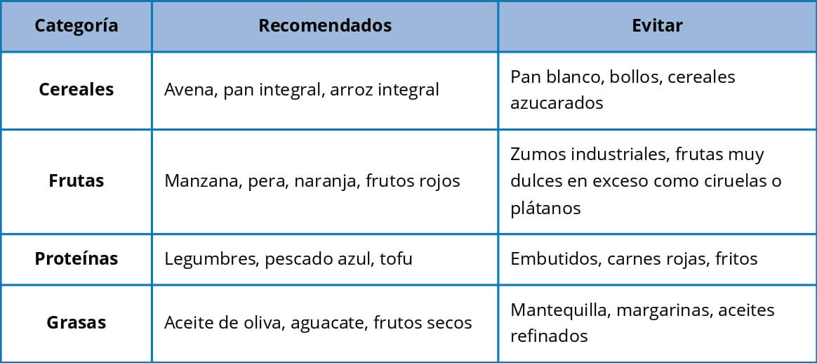 Tabla con los alimentos recomendados y a evitar para bajar el colesterol, ordenada por categorias, aquí los datos: Categoría Recomendados Evitar Cereales Avena, pan integral, arroz integral Pan blanco, bollos, cereales azucarados Frutas Manzana, pera, naranja, frutos rojos Zumos industriales, frutas muy dulces en exceso como ciruelas o plátanos Proteínas Legumbres, pescado azul, tofu Embutidos, carnes rojas, fritos Grasas Aceite de oliva, aguacate, frutos secos Mantequilla, margarinas, aceites refinados